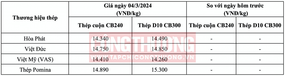 Giá thép hôm nay tại miền Trung