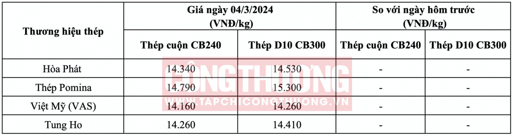 Giá thép hôm nay tại miền Nam CWIN ✅ Nhà cái cờ bạc trực tuyến tốt nhất và Thương hiệu uy tín