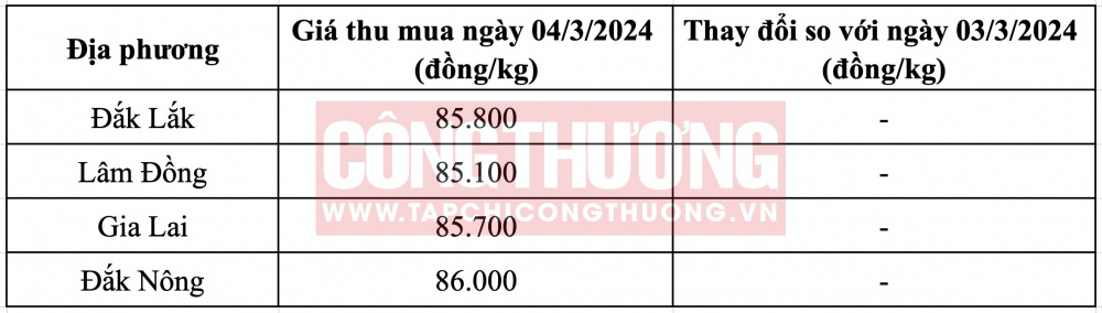 Giá cà phê hôm nay CWIN ✅ Nhà cái cờ bạc trực tuyến tốt nhất và Thương hiệu uy tín