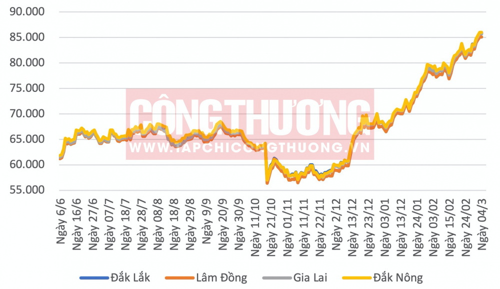 Giá cà phê hôm nay CWIN ✅ Nhà cái cờ bạc trực tuyến tốt nhất và Thương hiệu uy tín
