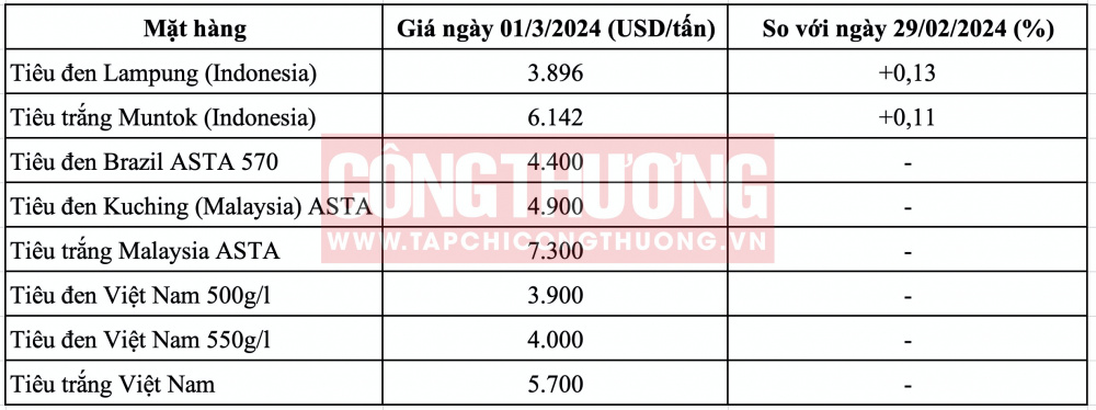 Giá tiêu hôm nay CWIN ✅ Nhà cái cờ bạc trực tuyến tốt nhất và Thương hiệu uy tín