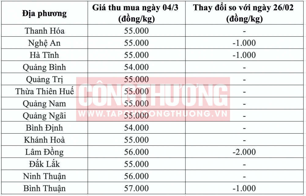 Giá heo hơi hôm nay tại miền Trung CWIN ✅ Nhà cái cờ bạc trực tuyến tốt nhất và Thương hiệu uy tín