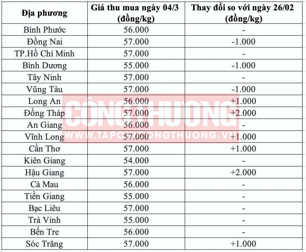 Giá heo hơi hôm nay tại miền Nam CWIN ✅ Nhà cái cờ bạc trực tuyến tốt nhất và Thương hiệu uy tín