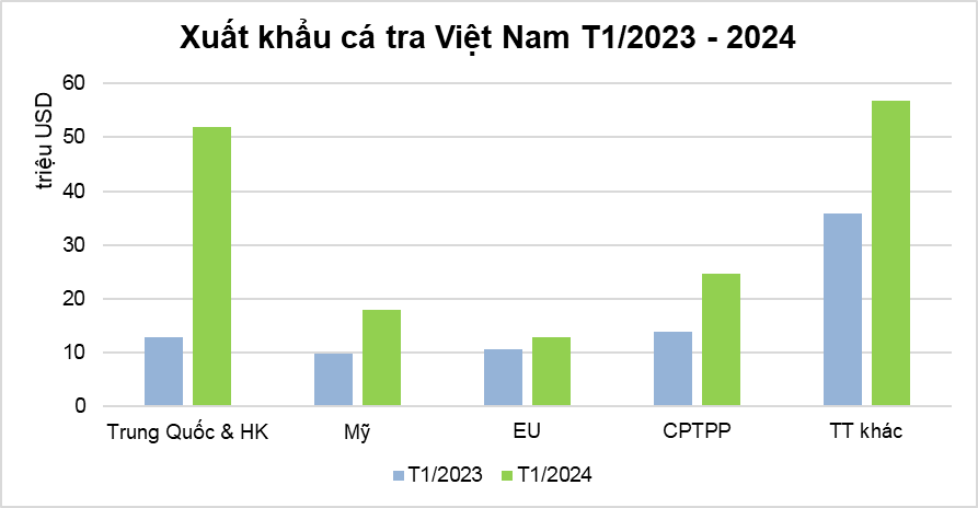 Tranh thủ thời cơ, tăng tốc Cwin Đăng Ký + 1888k cá tra Việt Nam