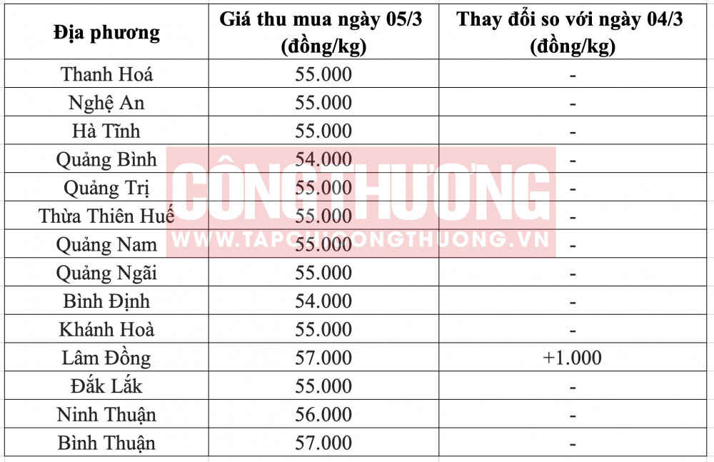 Giá heo hơi hôm nay tại miền Trung CWIN ✅ Nhà cái cờ bạc trực tuyến tốt nhất và Thương hiệu uy tín