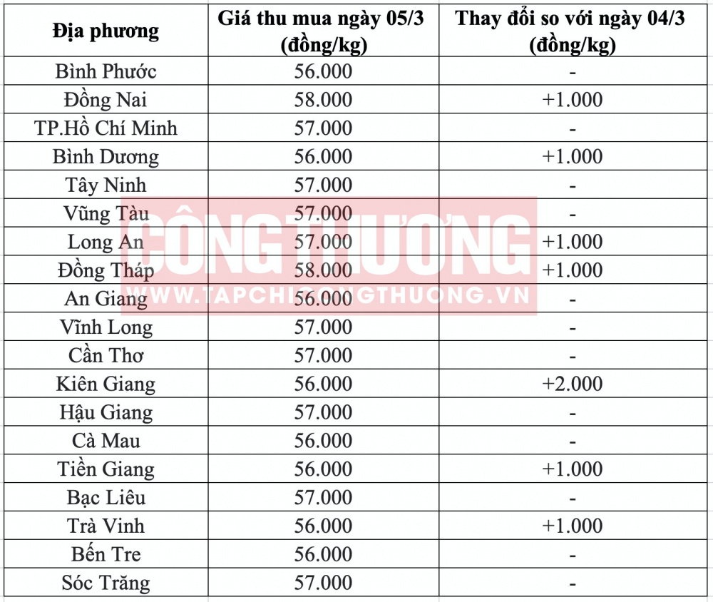 Giá heo hơi hôm nay tại miền Nam CWIN ✅ Nhà cái cờ bạc trực tuyến tốt nhất và Thương hiệu uy tín
