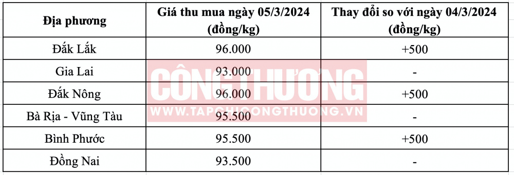 Giá tiêu hôm nay CWIN ✅ Nhà cái cờ bạc trực tuyến tốt nhất và Thương hiệu uy tín