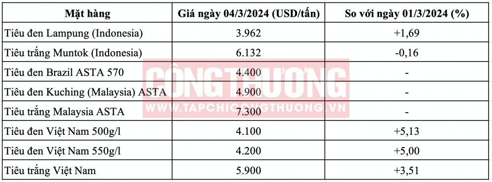 Giá tiêu hôm nay CWIN ✅ Nhà cái cờ bạc trực tuyến tốt nhất và Thương hiệu uy tín