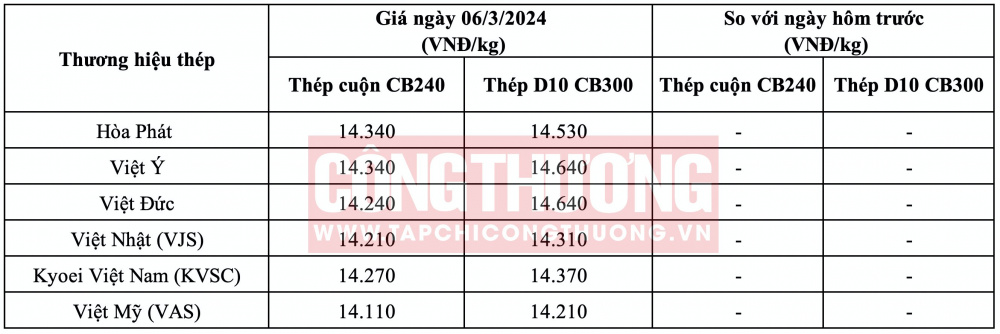Giá thép hôm nay tại miền Bắc