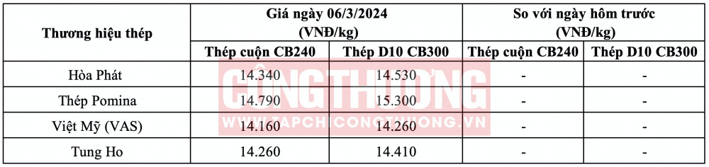 Giá thép hôm nay tại miền Nam CWIN ✅ Nhà cái cờ bạc trực tuyến tốt nhất và Thương hiệu uy tín