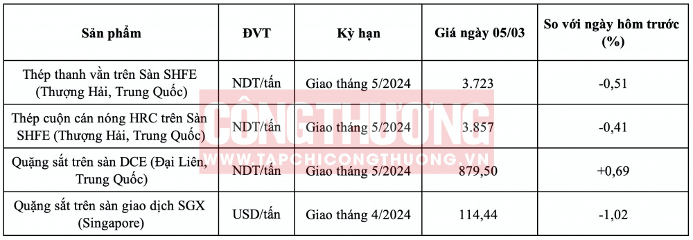 Giá quặng sắt hôm nay