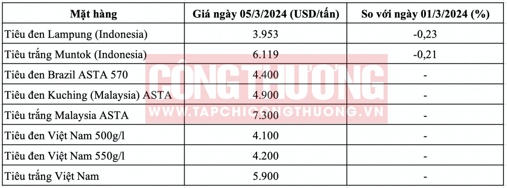 Giá tiêu hôm nay CWIN ✅ Nhà cái cờ bạc trực tuyến tốt nhất và Thương hiệu uy tín