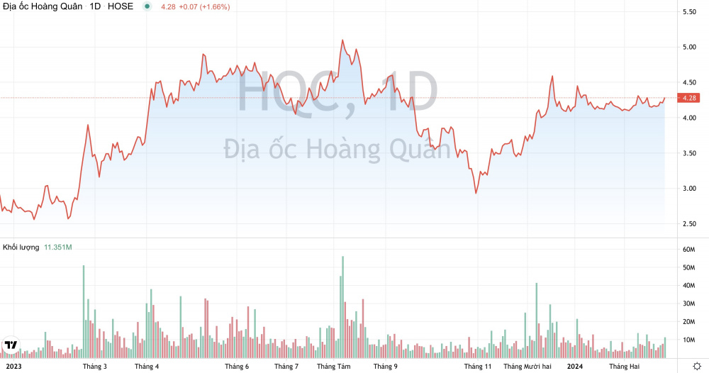 Giá cổ phiếu HQC Địa ốc Hoàng Quân