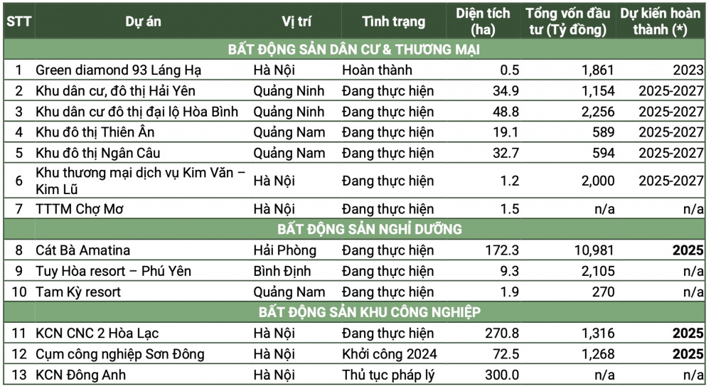 Bất động sản Vinaconex