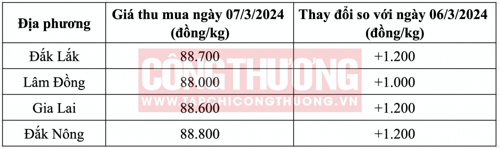 Giá cà phê hôm nay CWIN ✅ Nhà cái cờ bạc trực tuyến tốt nhất và Thương hiệu uy tín