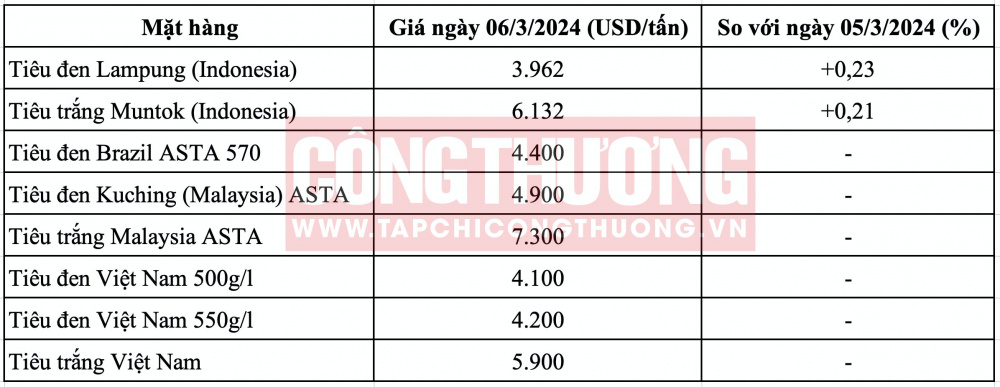 Giá tiêu hôm nay CWIN ✅ Nhà cái cờ bạc trực tuyến tốt nhất và Thương hiệu uy tín