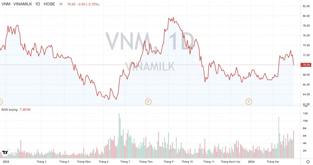 Thị giá cổ phiếu VNM Vinamilk