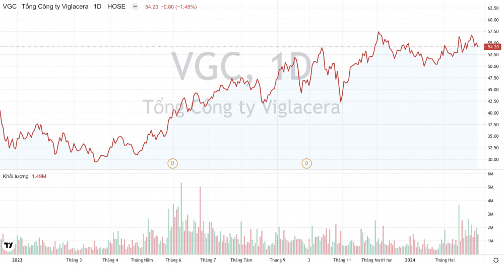 Giá cổ phiếu VGC Tổng công ty Viglacera