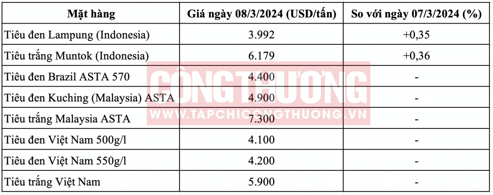 Giá tiêu thế giới hôm nay CWIN ✅ Nhà cái cờ bạc trực tuyến tốt nhất và Thương hiệu uy tín