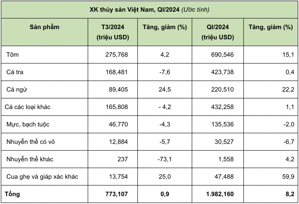 Cwin com sòng bạc trực tuyến thuỷ sản trong Quý I/2024 thu về gần 2 tỷ USD