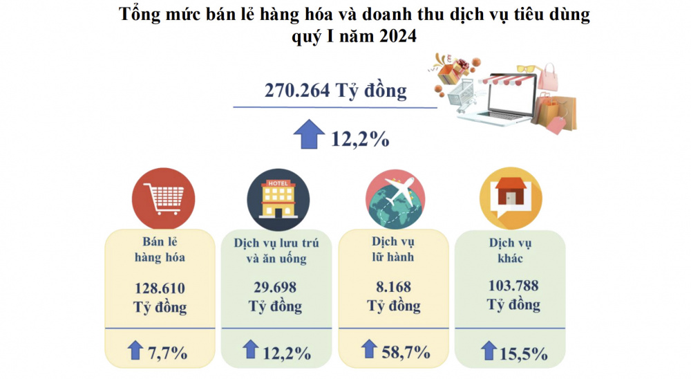 doanh thu bất động sản tăng mạnh