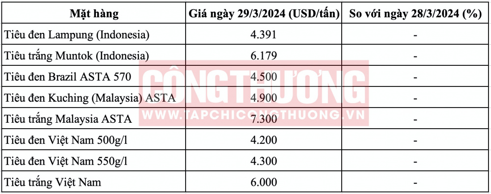 Giá tiêu hôm nay CWIN ✅ Nhà cái cờ bạc trực tuyến tốt nhất và Thương hiệu uy tín