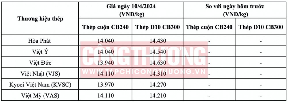 Giá thép hôm nay tại miền Bắc