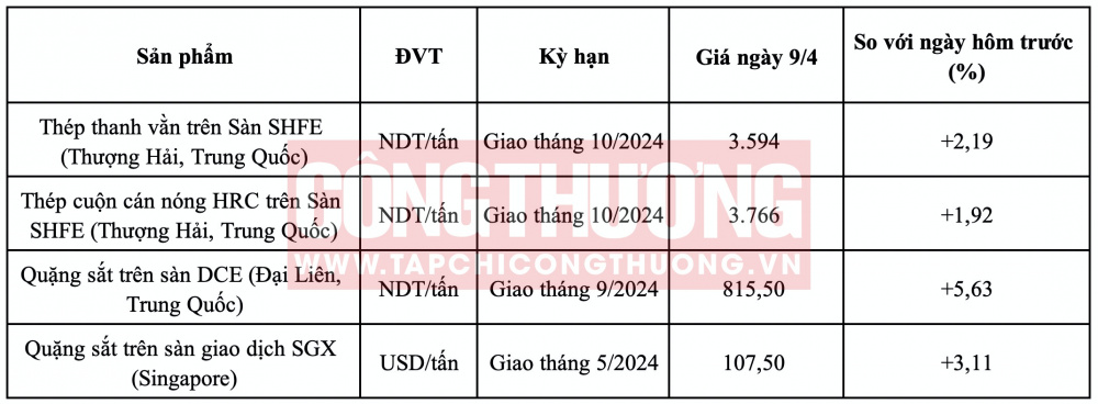 Giá quặng sắt hôm nay