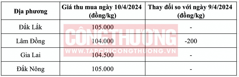 Giá cà phê hôm nay CWIN ✅ Nhà cái cờ bạc trực tuyến tốt nhất và Thương hiệu uy tín
