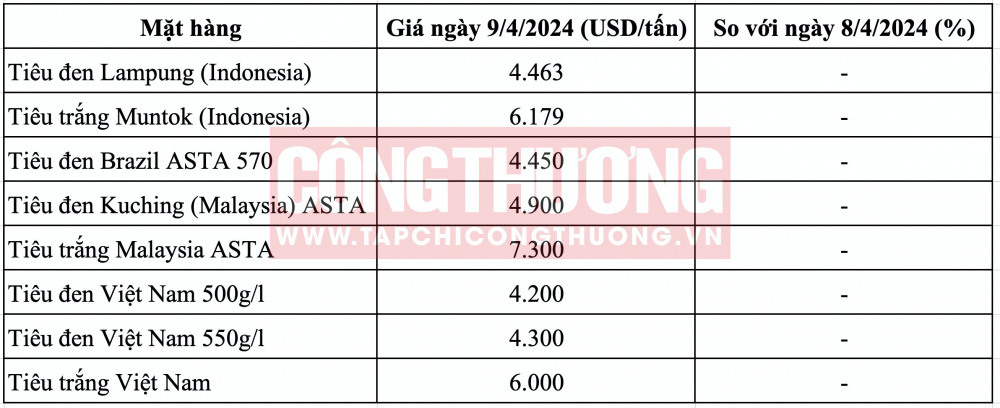 Giá tiêu hôm nay CWIN ✅ Nhà cái cờ bạc trực tuyến tốt nhất và Thương hiệu uy tín