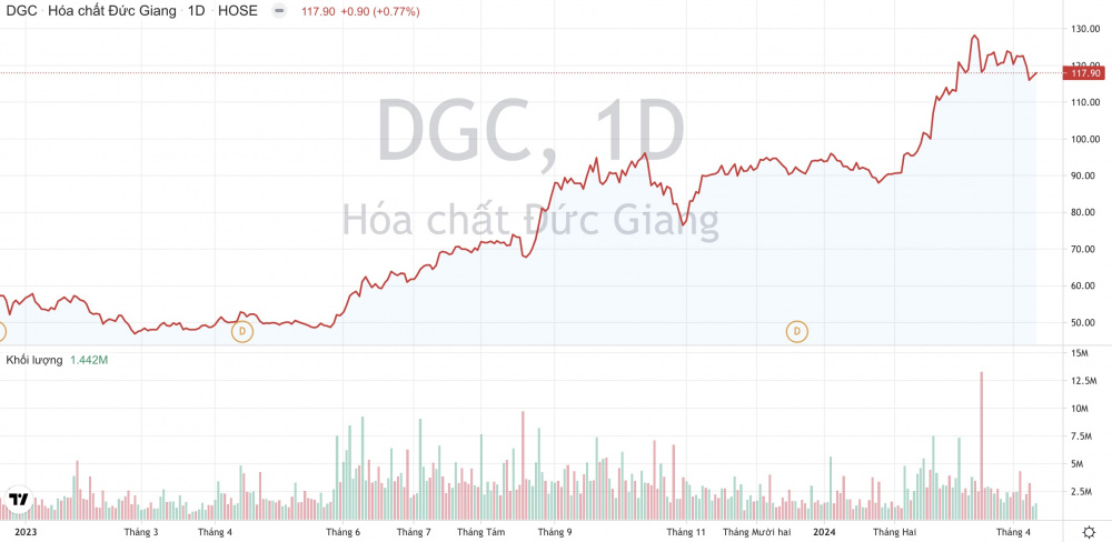 Giá cổ phiếu DGC Hoá chất Đức Giang