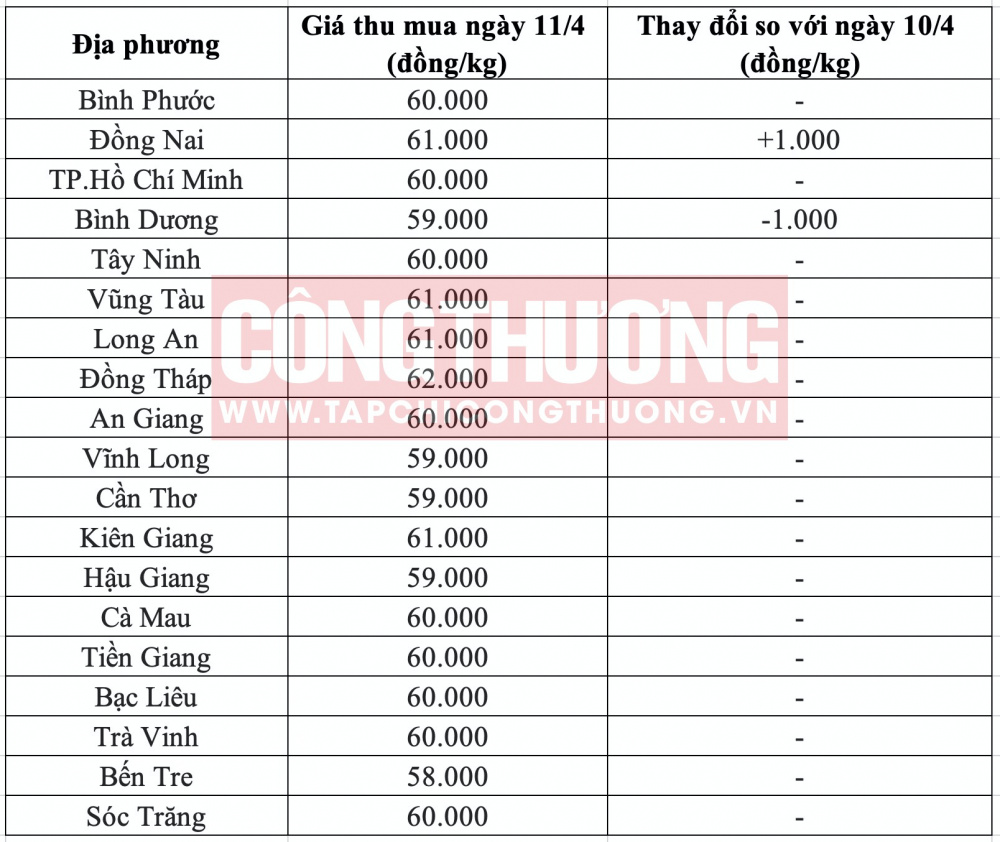 Giá heo hơi hôm nay tại miền Nam
