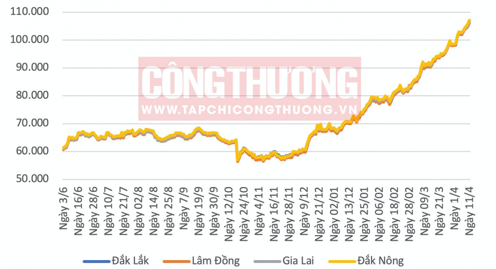 Giá cà phê hôm nay CWIN ✅ Nhà cái cờ bạc trực tuyến tốt nhất và Thương hiệu uy tín