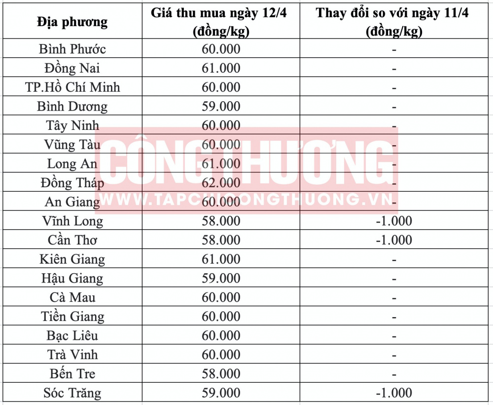 Giá heo hơi hôm nay tại miền Nam CWIN ✅ Nhà cái cờ bạc trực tuyến tốt nhất và Thương hiệu uy tín