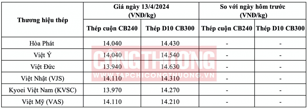 Giá thép hôm nay tại miền Bắc