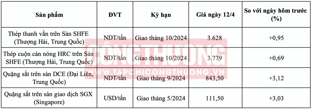 Giá quặng sắt hôm nay