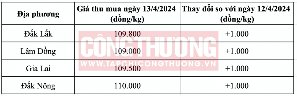 Giá cà phê hôm nay CWIN ✅ Nhà cái cờ bạc trực tuyến tốt nhất và Thương hiệu uy tín