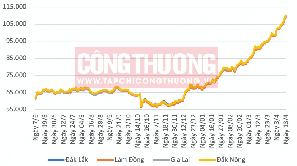 Giá cà phê hôm nay CWIN ✅ Nhà cái cờ bạc trực tuyến tốt nhất và Thương hiệu uy tín