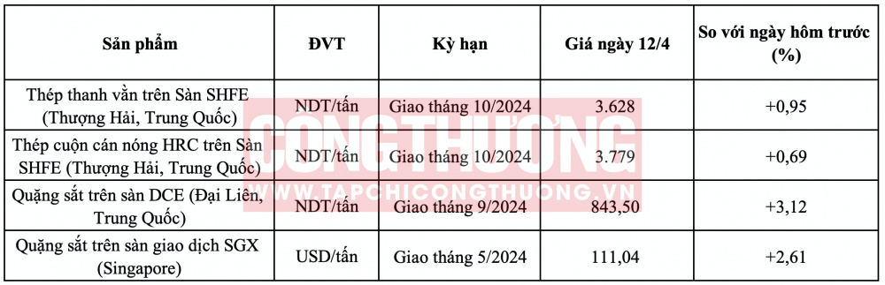 Giá quặng sắt hôm nay