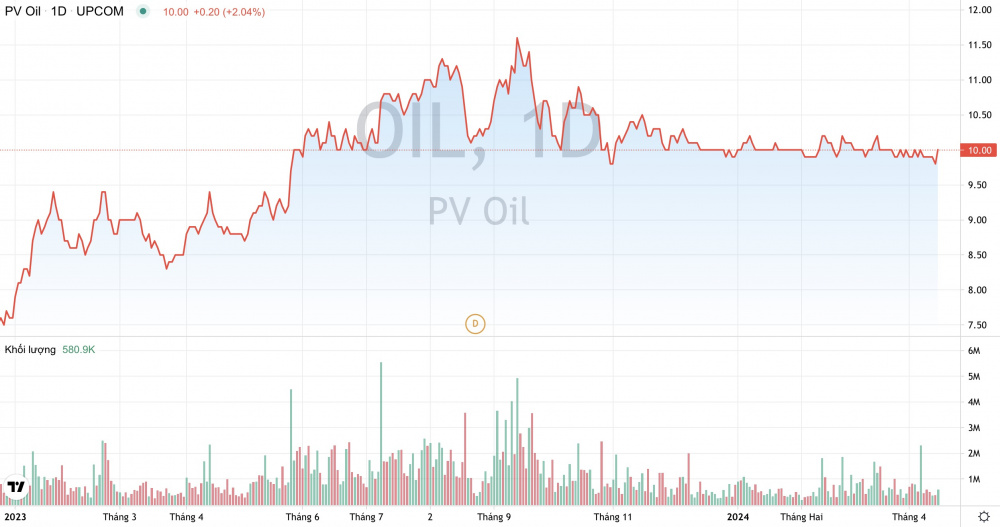 Giá cổ phiếu OIL PV OIL