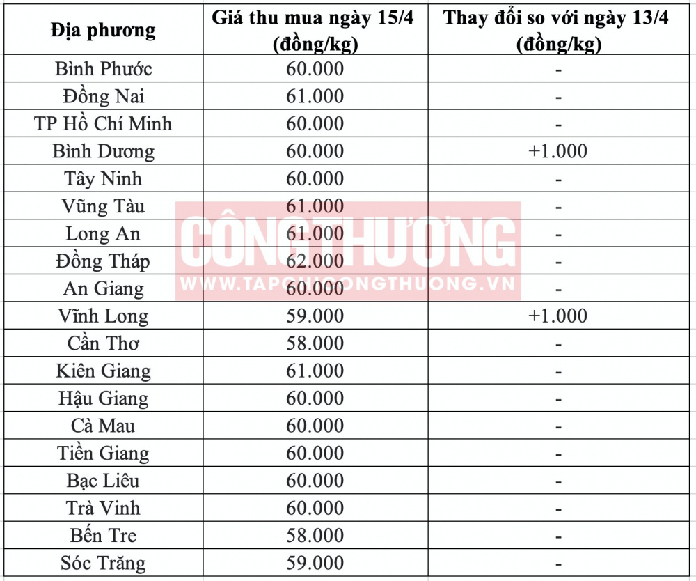Giá heo hơi hôm nay tại miền Nam CWIN ✅ Nhà cái cờ bạc trực tuyến tốt nhất và Thương hiệu uy tín