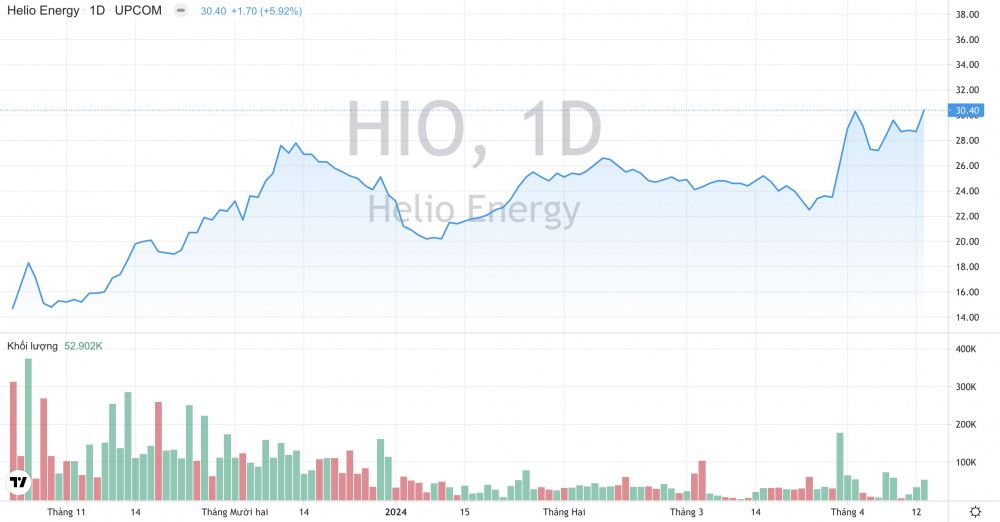 Giá cổ phiếu HIO Helio Energy