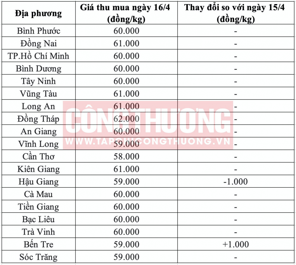 Giá heo hơi hôm nay tại miền Nam CWIN ✅ Nhà cái cờ bạc trực tuyến tốt nhất và Thương hiệu uy tín