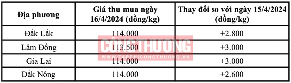 Giá cà phê hôm nay CWIN ✅ Nhà cái cờ bạc trực tuyến tốt nhất và Thương hiệu uy tín