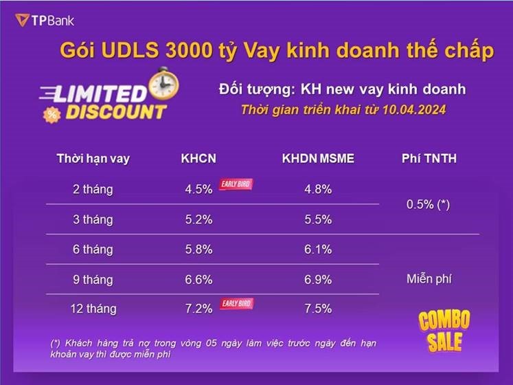 TPBank triển khai gói tín dụng