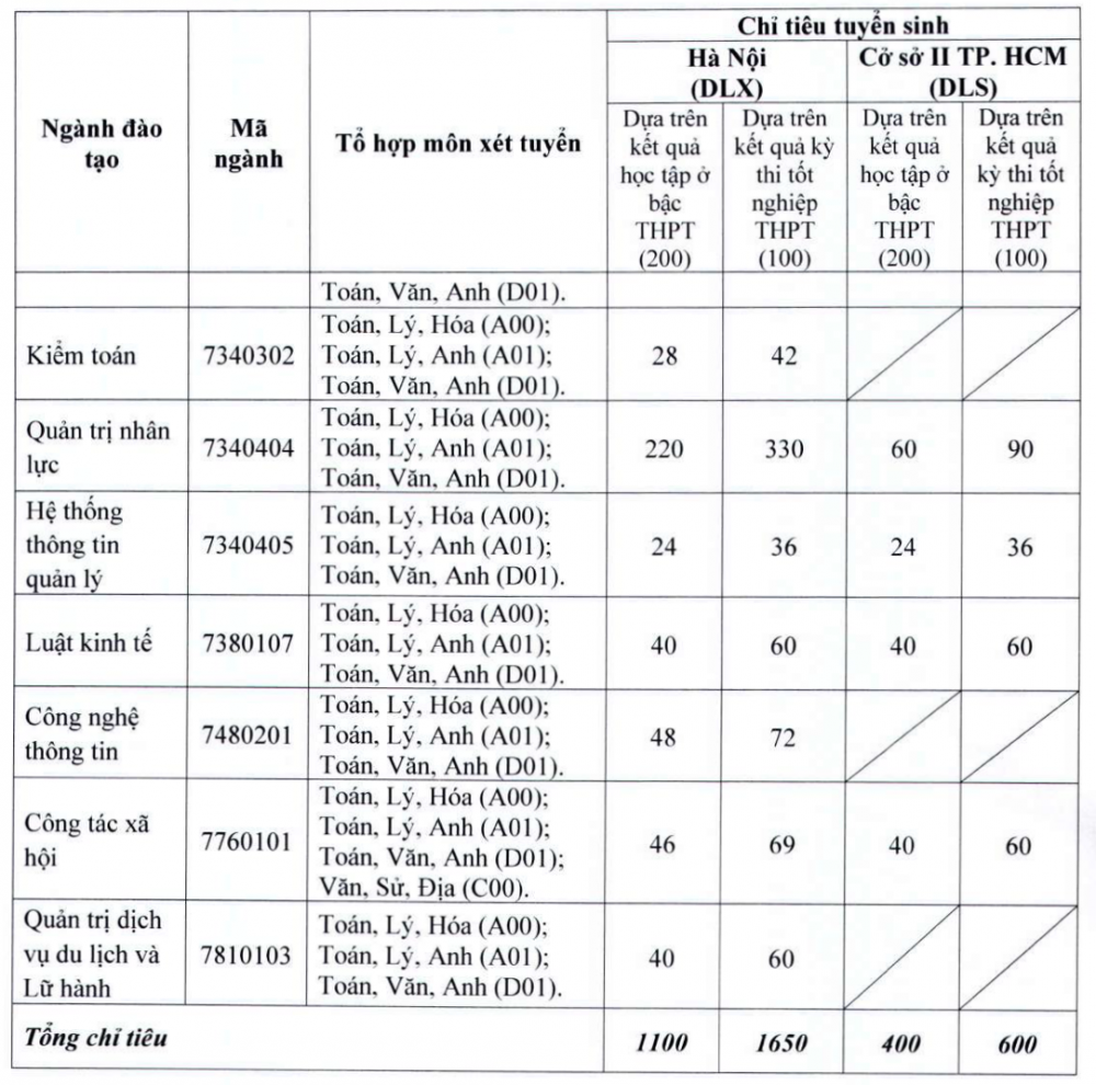 Trường Đại học Lao động - Xã hội
