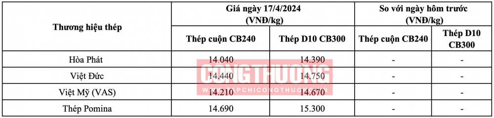 Tham khảo giá thép hôm nay tại miền Trung ngày 17/4/2024