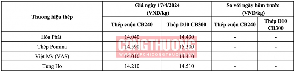 Tham khảo giá thép hôm nay tại miền Nam ngày 17/4/2024