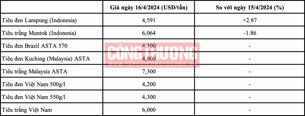Giá tiêu hôm nay 17/4: Tăng mạnh ở một số địa phương