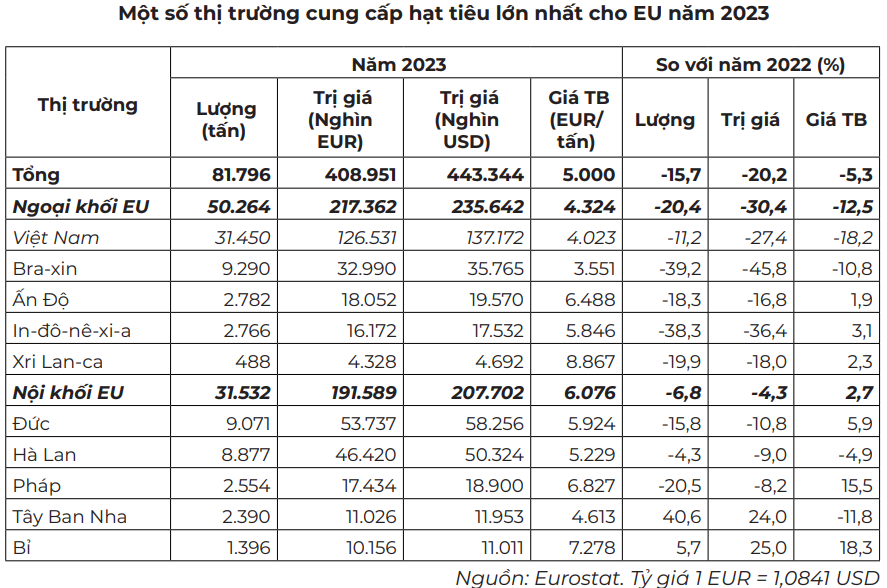 hạt tiêu EU
